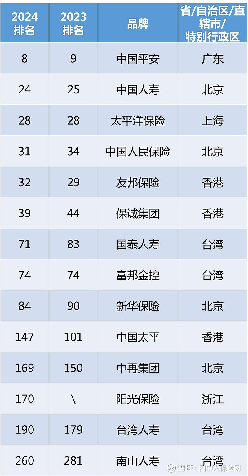 2024中国品牌价值500强发布 近日,世界领先的品牌估值和战略咨询公司