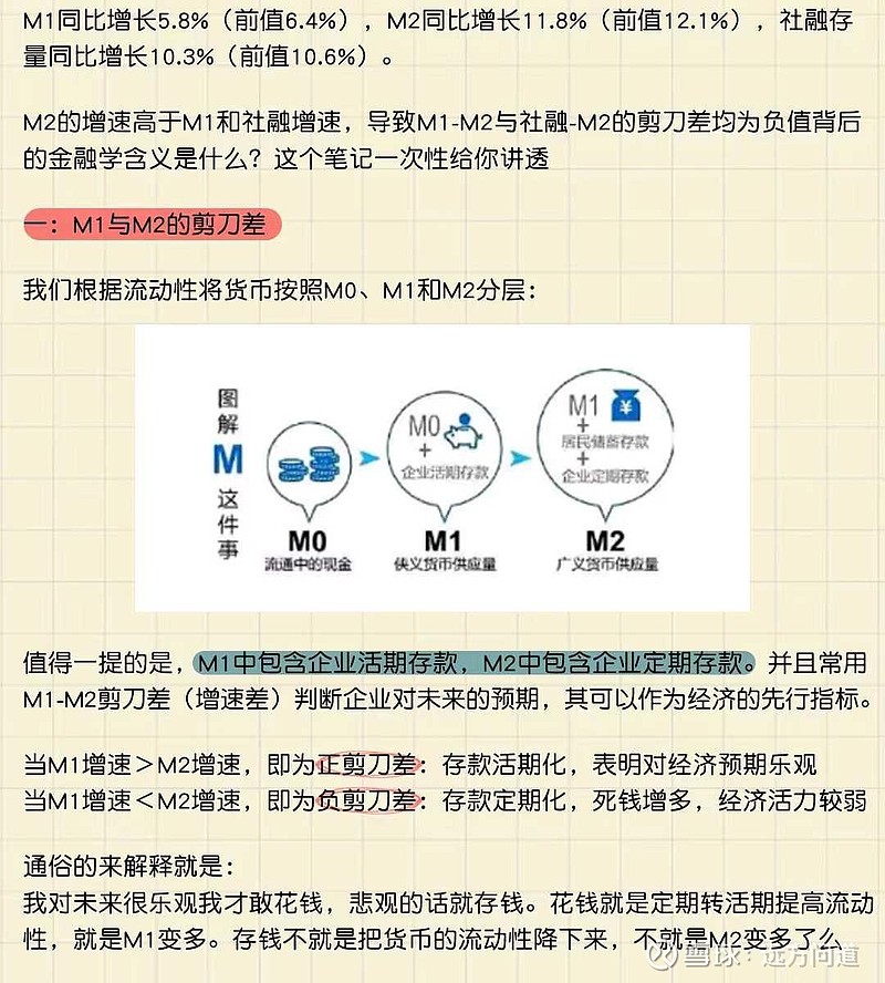 一图看懂M1和M2的剪刀差！M1增速>M2增速：“正”剪刀差，存款“活期”化，对经济乐观M1增速