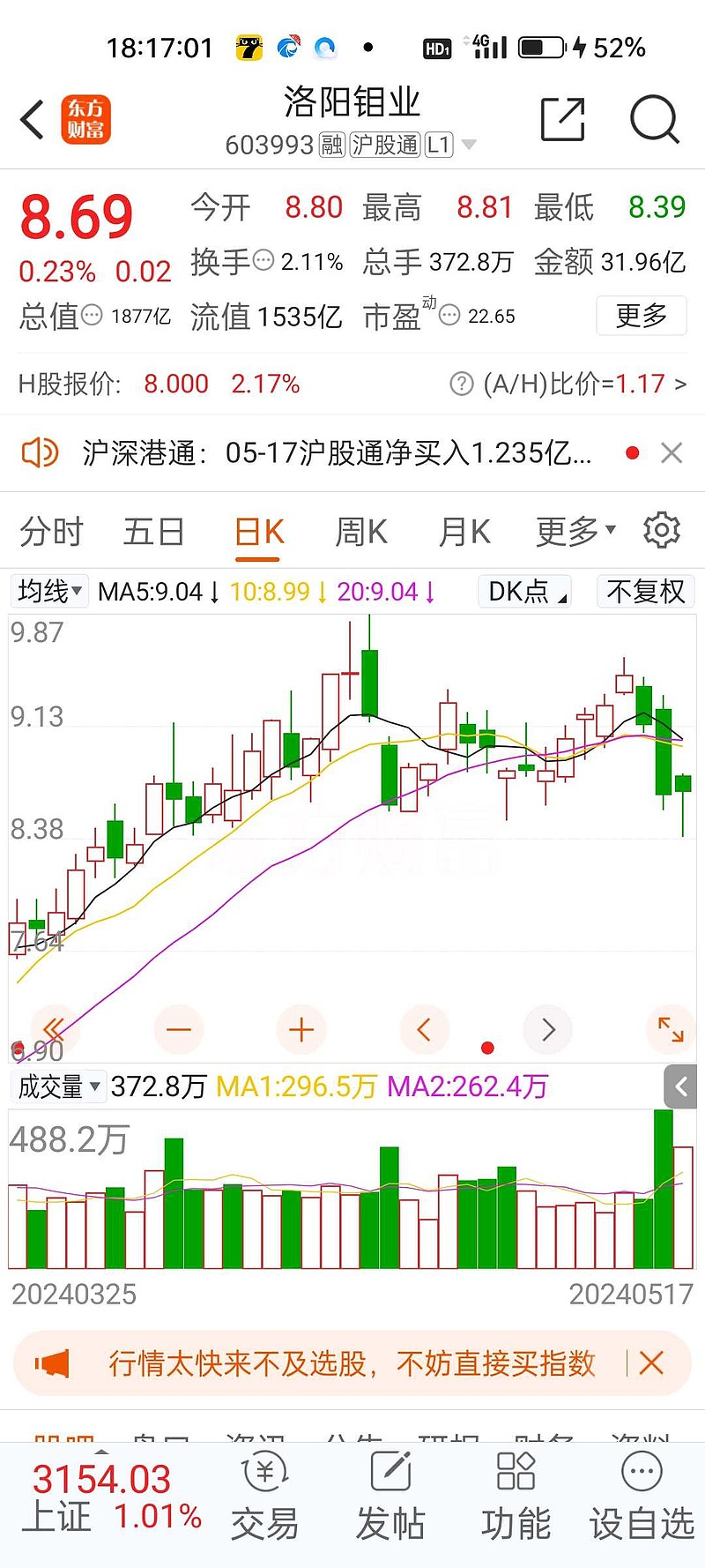 周三盘前,盘后随手各发了一贴, 洛阳钼业 股价连跌了两天, 国轩高科