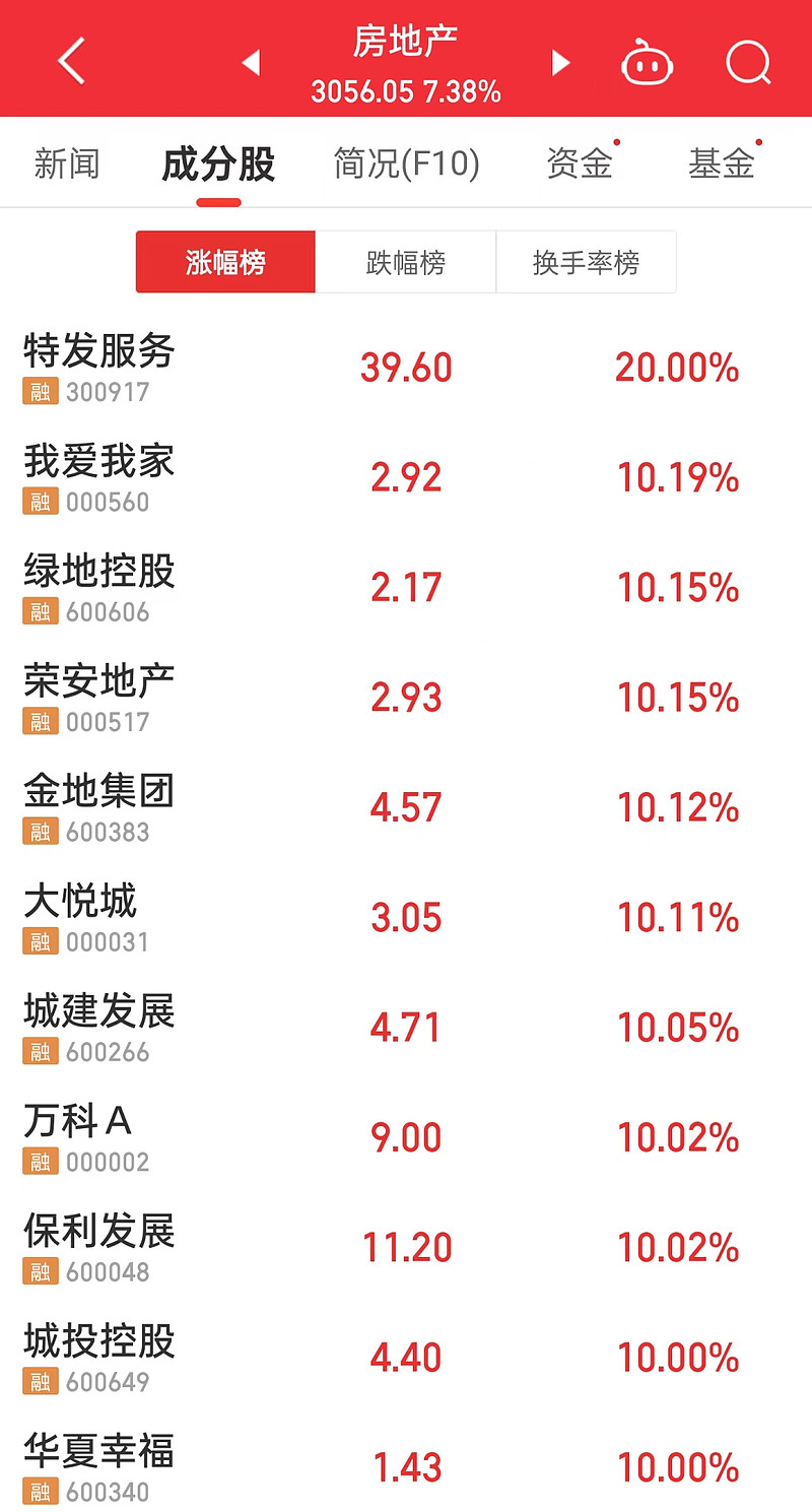特发服务涨20%,我爱我家,荣安地产,绿地控股,金地控股,大悦城,保利