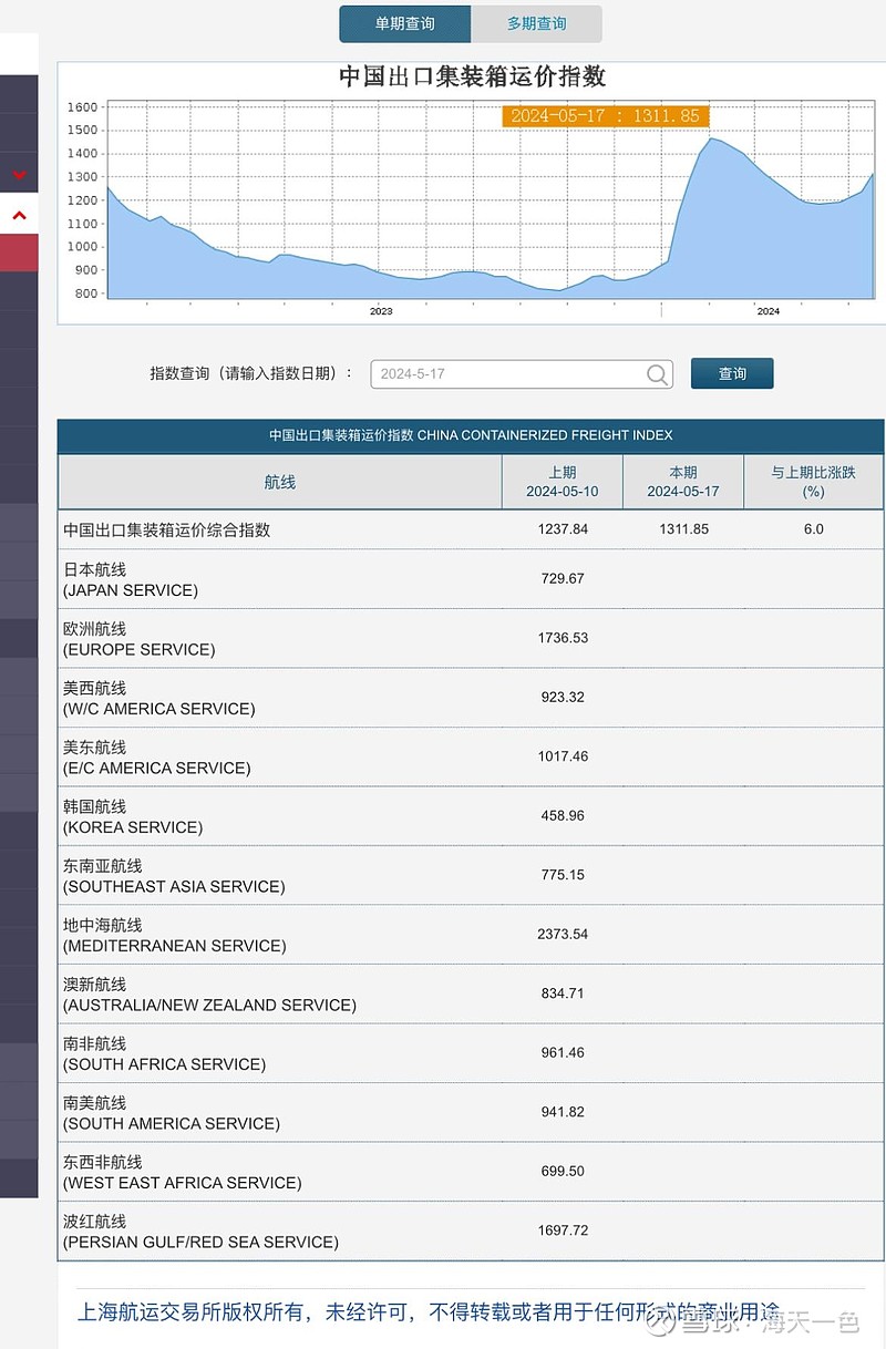 2024.5.17 CCFI和SCFI 2024年5月17日，中国出口集装箱运价指数CCFI为1311.85，比上周上涨6.0%上海出口集装箱运价 指数SCFI为...