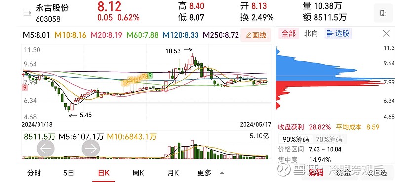 下周,芯片风云再起 5月过去两周,电力涨价炒了,合成生物炒了, 房地产