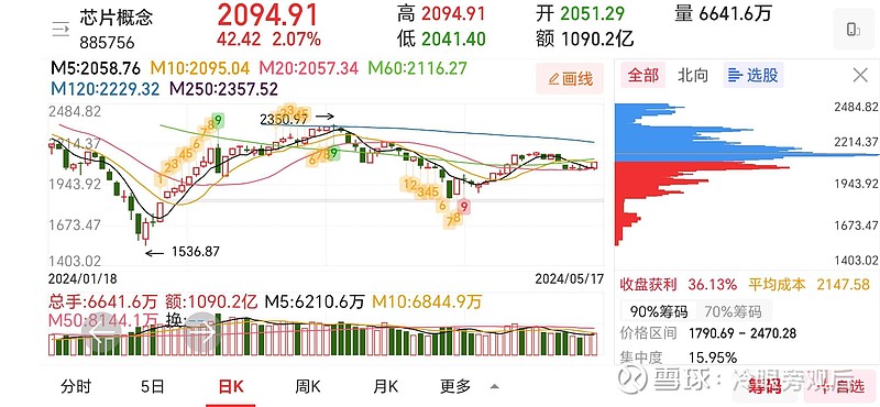 下周,芯片风云再起 5月过去两周,电力涨价炒了,合成生物炒了, 房地产