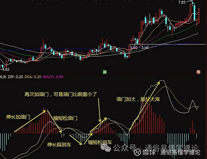 macd指标确定缠论背驰后的买卖点