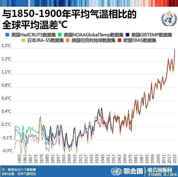 全球高温纪录不断刷新 制冷剂替代刻不容缓