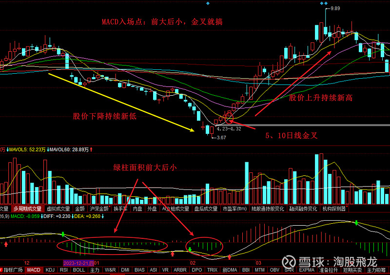 用好这一招去看macd简单有效,其妙处也就是利用红绿柱的翻转和k线的