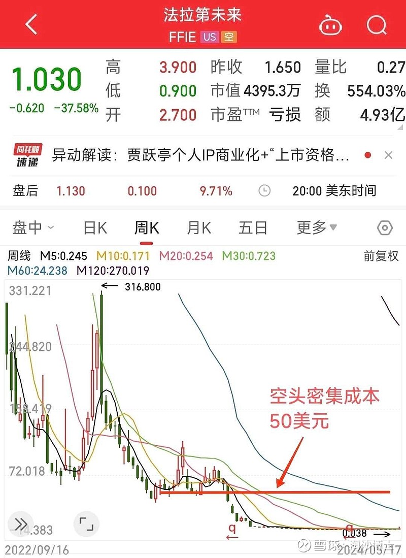 昨晚太精彩了！ 法拉第未来上演多空双杀的大戏：股价6天时间从4.5美分涨至3.9美元，涨幅86倍，然后再从3.9美元跳...