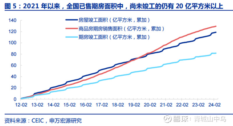 救房市,不是救房价! 重点是“保交房”,17号上午,国务院召开的会议名称就叫“切实做好保交房工作视频会”,任务是推进“保交房”和消化存量商品房 ...