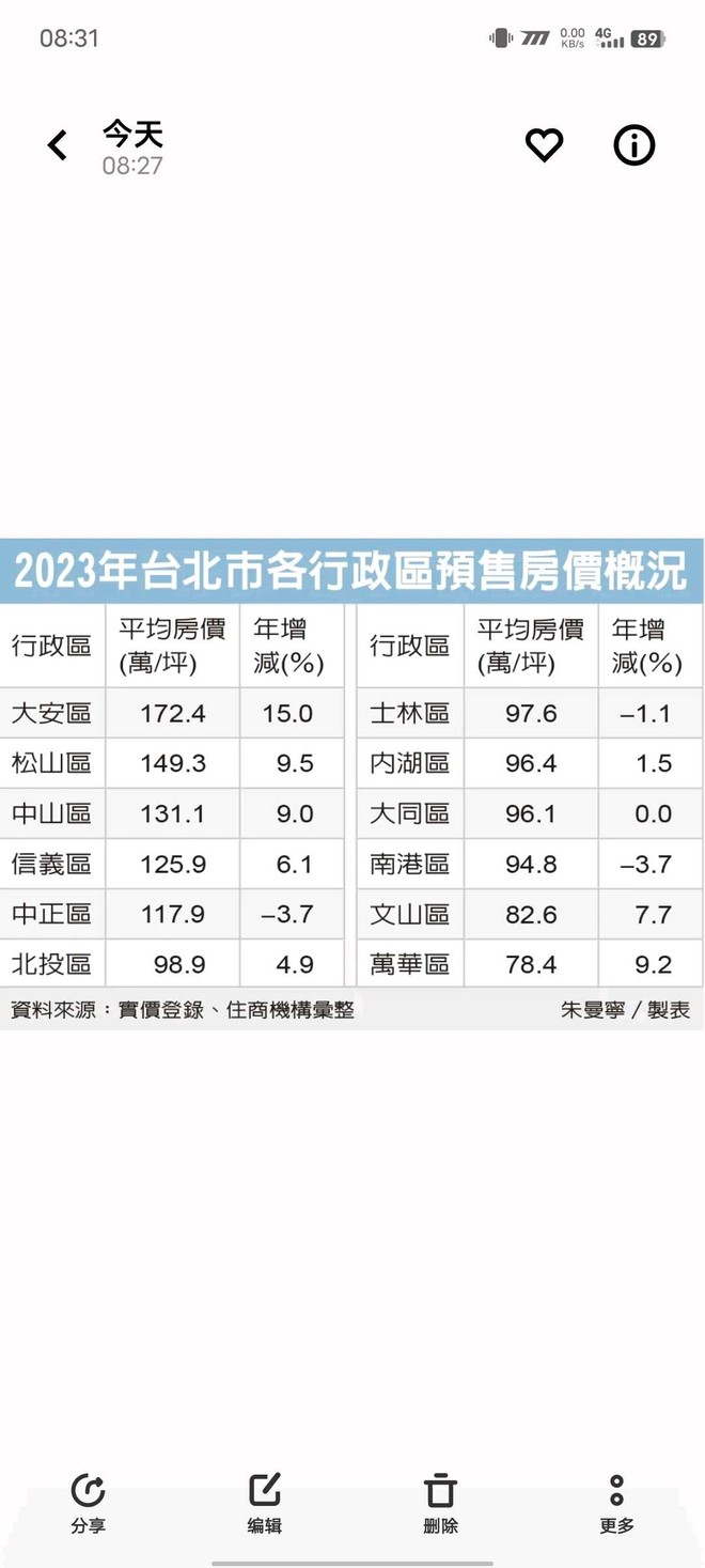 台北去年房价 今年又涨了一点