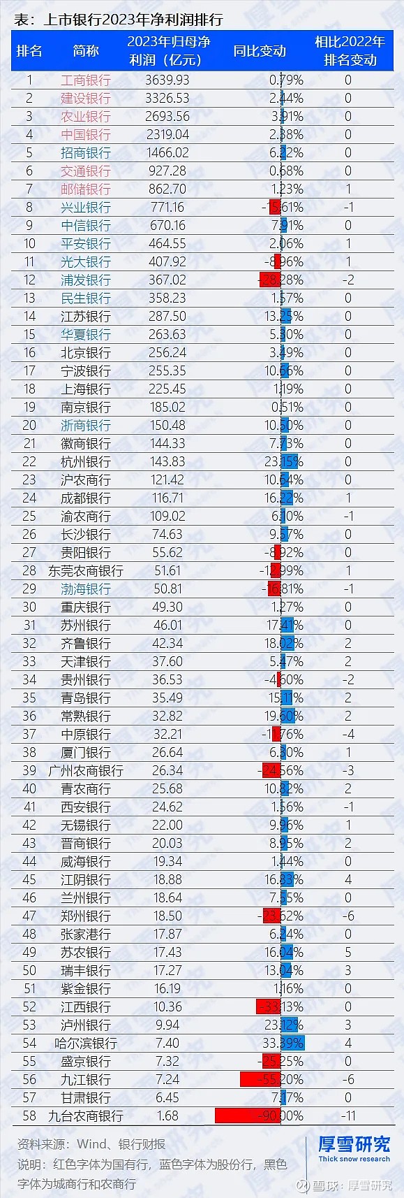 在主要银行中,邮储银行超过了兴业银行,位列第七,浦发银行排名下跌两