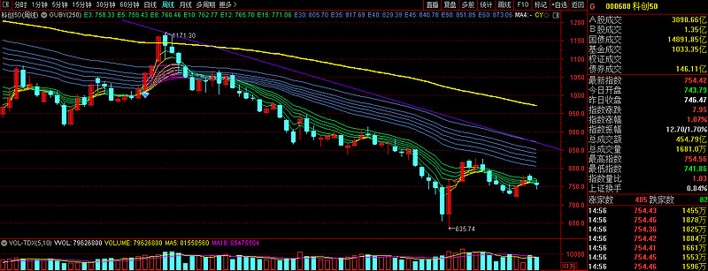 01%,上证指数微跌0.02%,沪深300指数上涨0.32%.