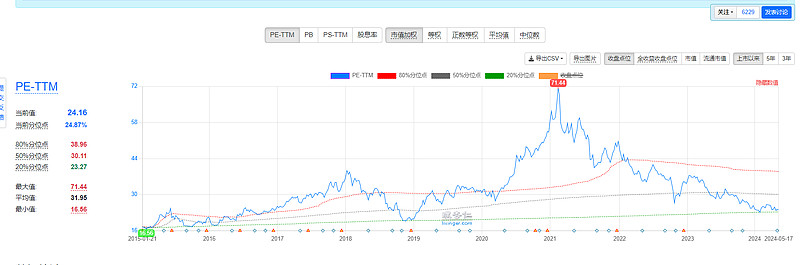 2021年2月至今已调整3年多了,pe在历史20%分位数附近,从白酒调整周期3