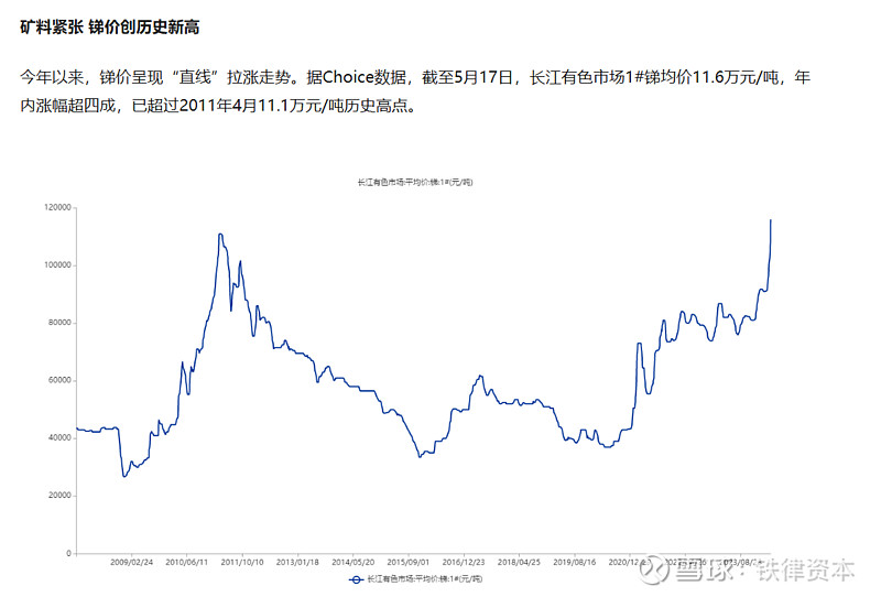 小金属锑好象吃了伟哥一样.