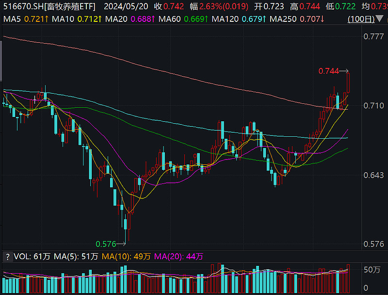 牧原股份涨3.48%,低费率畜牧养殖etf(516670)放量涨2.