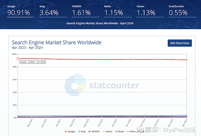 谷歌ai霸主地位稳固,股价上涨但仍超值!投资者不容错过!