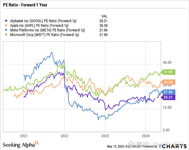 谷歌ai霸主地位稳固,股价上涨但仍超值!投资者不容错过!