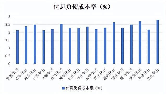 南京银行的付息负债成本率在a股上市的42家银行中排在前列，在a股上市的城商行中排在第6位置。银行的付