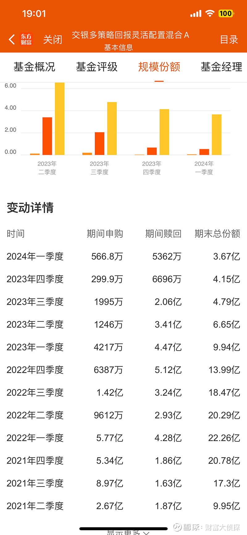 侦选好基 | 交银多策略回报a长期业绩不错,近两年规模暴减,22亿份变3.