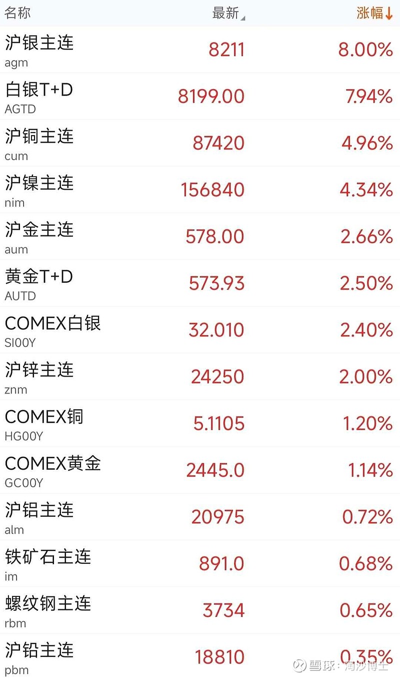 目前原油价格暂时没啥动静,看来国际资本也很懵逼,通胀已经不像样子了
