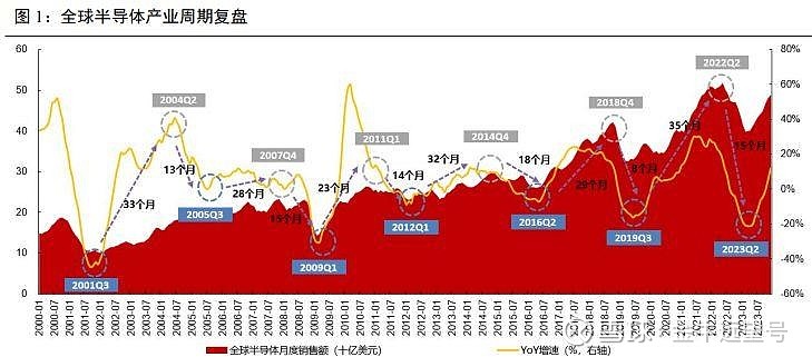 美股半导体向上,A股半导体向下! 今天从跌跌不休的芯片股聊起,进而扩展到同样跌跌不休的科技和医药等成长股。 1 电子产品涨价大潮去年跟大家透露 ...
