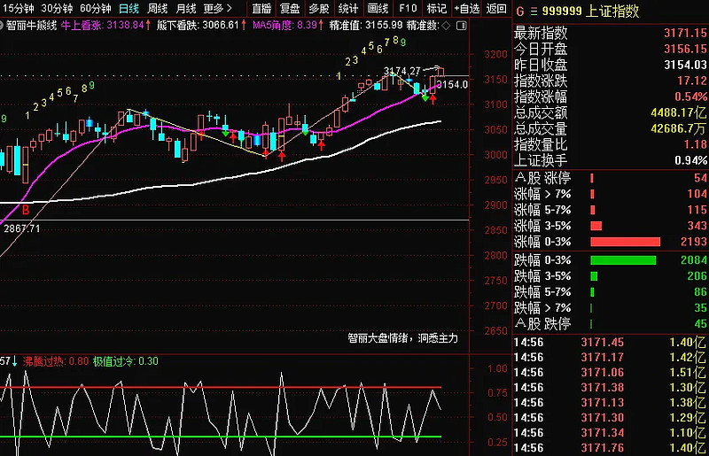 指数继续上升,今天算是个令人520的日子! 沪指 强势冲破前高,刷