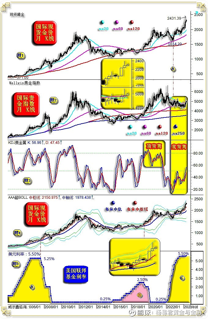 威尔鑫周评·06 金价在欧美经济衰退与通胀顽固预期中再创历史新高