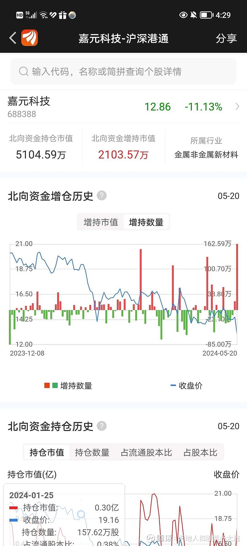 $嘉元科技(sh688388)$ $寒武纪-u(sh688256)$ $国盾量子(sh688027)$