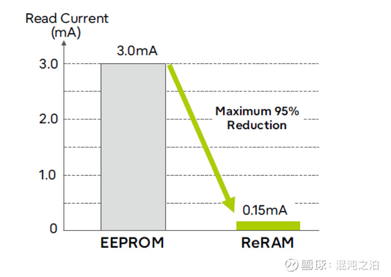 TechInsights:最先进的嵌入式RRAM芯片(22ULL eRRAM)来了 RRAM是存内计算芯片存储介质的一种选择方向网页链接 ...
