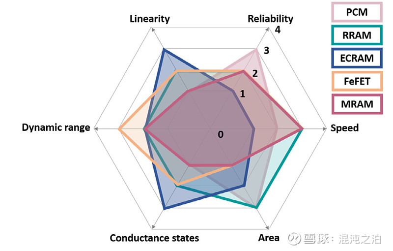 TechInsights:最先进的嵌入式RRAM芯片(22ULL eRRAM)来了 RRAM是存内计算芯片存储介质的一种选择方向网页链接 ...