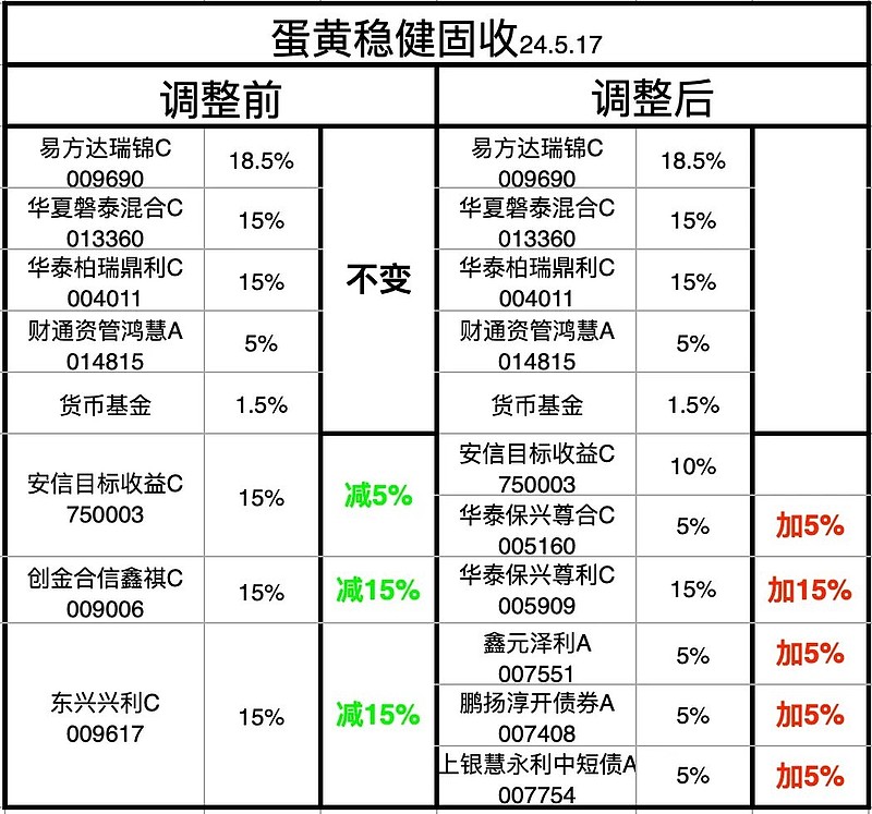 我买了130万的债基组合"蛋黄稳健固收",上周五该组合调仓卖出35%的老