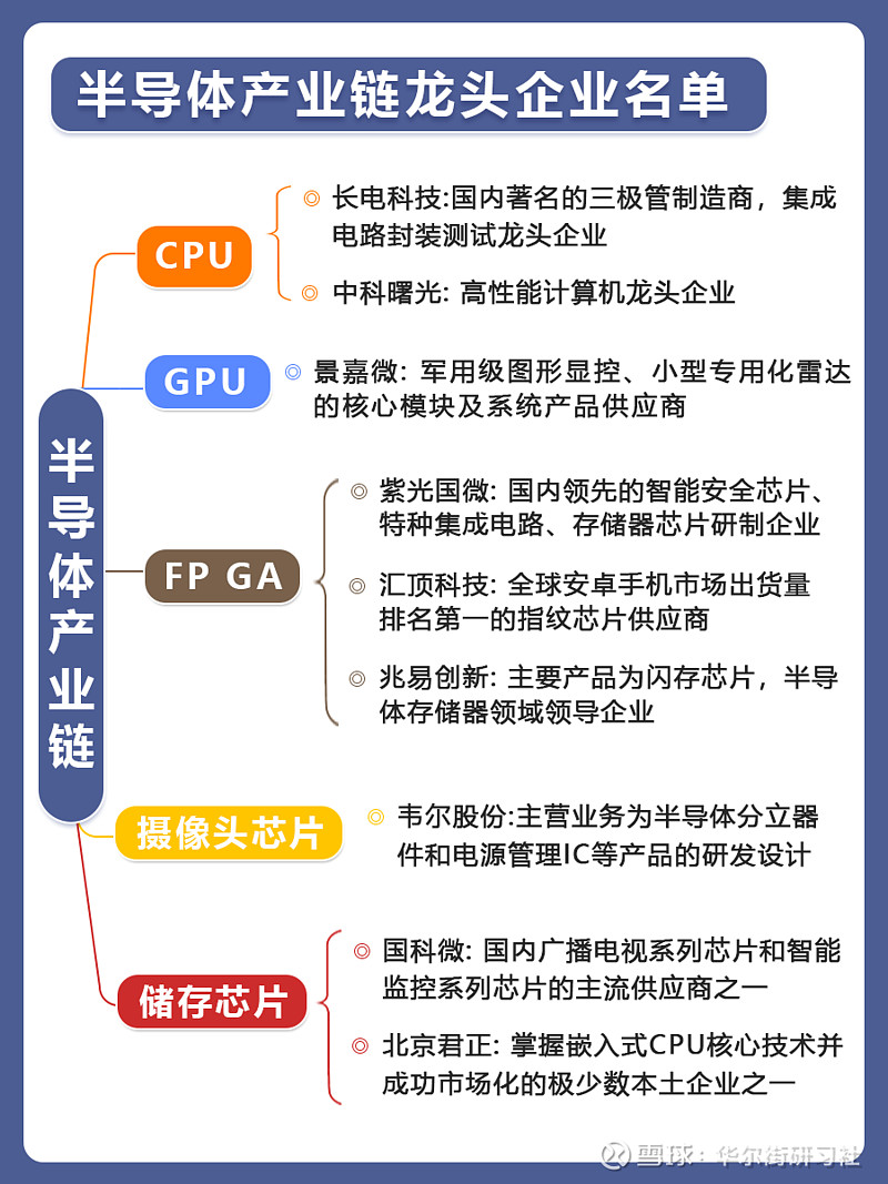 半导体产业链龙头企业名单 半导体是芯片基础有诸多龙头企业被受关注