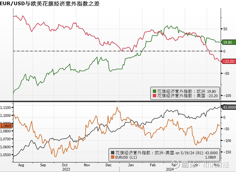 从二季度开始,boj 干预汇率 美国经济数据走弱 中国政策放大招,这个