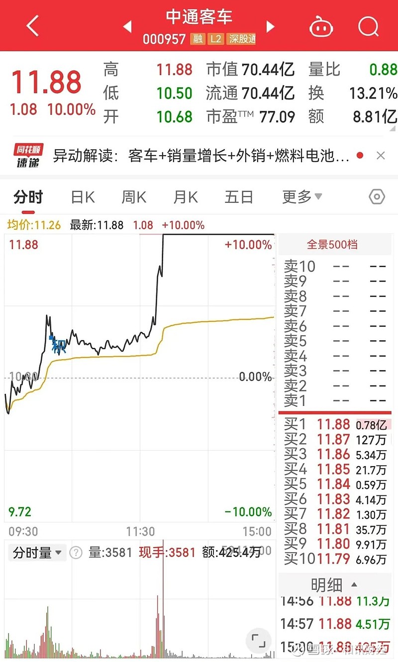 网友在中通客车股吧表示"我是庄一点二十拉涨停",然后准时拉涨停