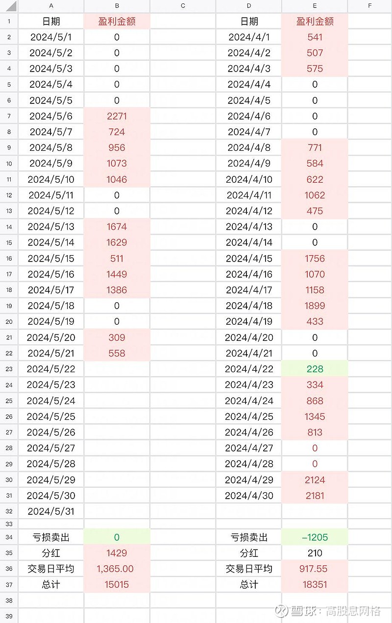 今日落袋1068元~ 高股息网格-128 2024-05-21今日操作，卖出 京基智农 4份， 凤凰传媒 ， 冠农股份 。买入4份。以上仅供个 ...