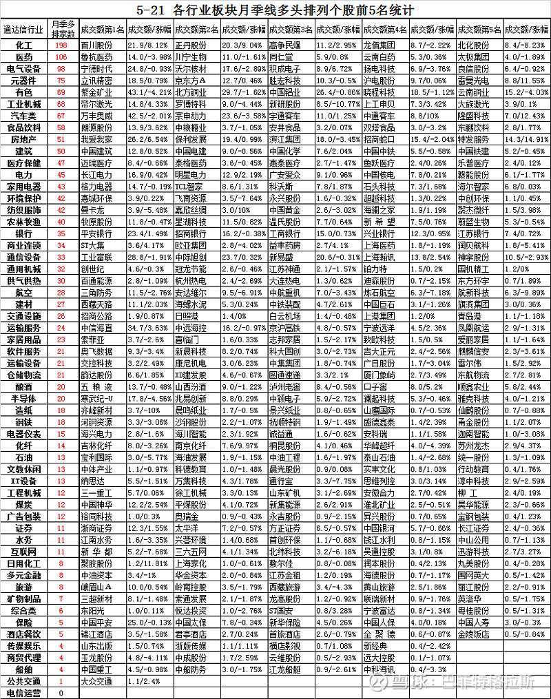 5月21日,各行业板块月季线多头排列个股前5名统计