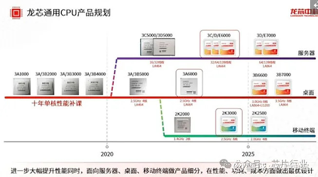 国产龙芯128核CPU即将登场！ 近日，中国知名CPU开发商 龙芯 发布了一份雄心勃勃的未来路线图，展示了其在桌面、笔记本和服务器市场的全面 ...