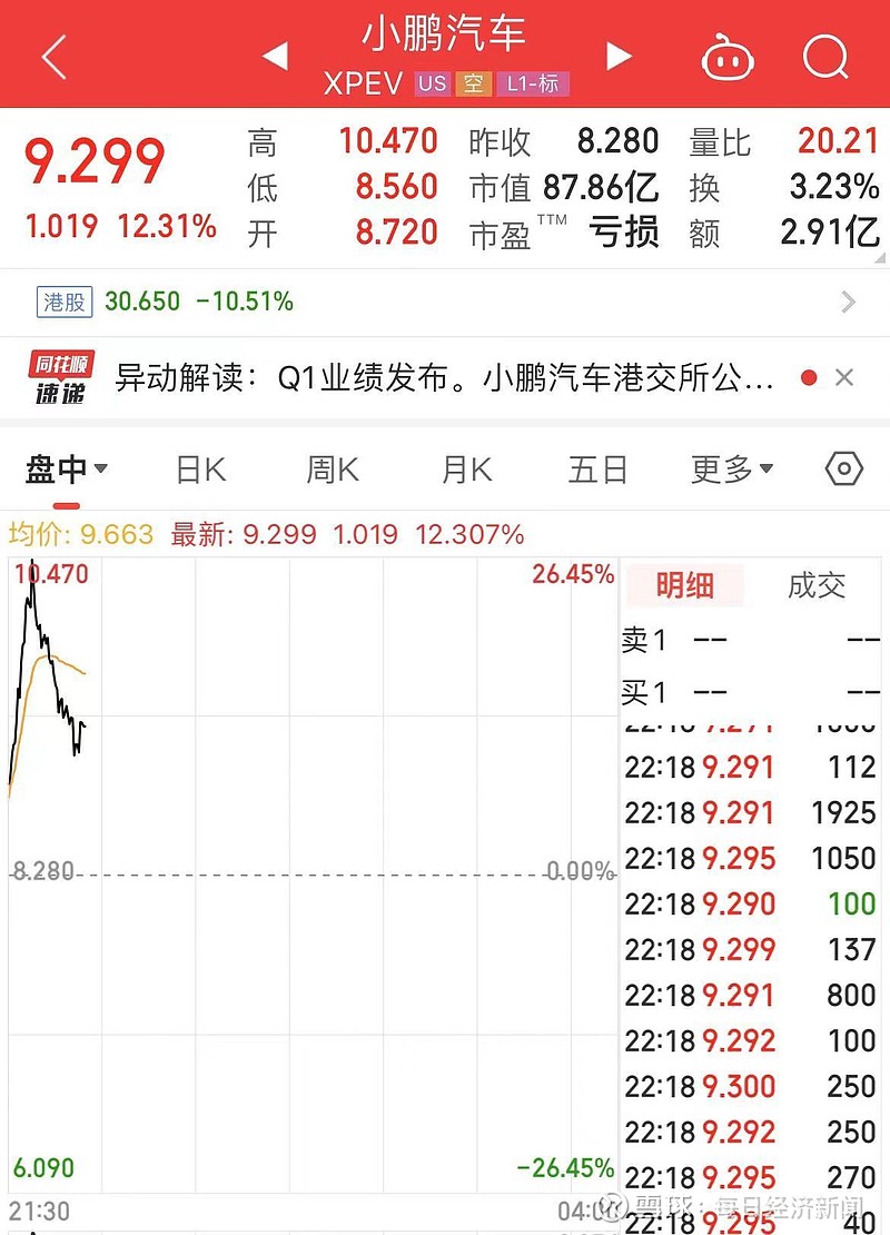 一度涨超26%,小鹏汽车股价大涨!