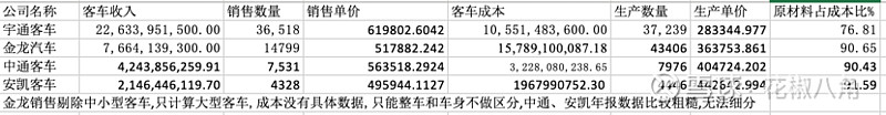 *中大型客车（宇通客车）企业比较