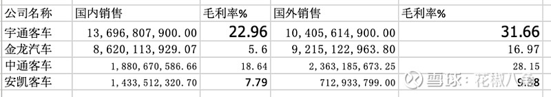 *中大型客车（宇通客车）企业比较