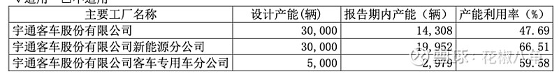 *中大型客车（宇通客车）企业比较