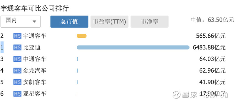 *中大型客车（宇通客车）企业比较