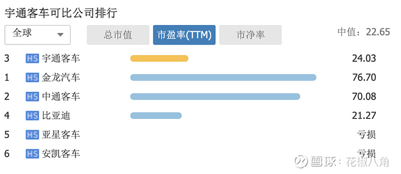 *中大型客车（宇通客车）企业比较