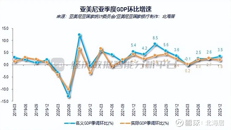 【宏观】2024年一季度亚美尼亚实际gdp初值同比增长9.2%