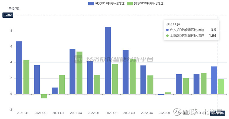 【宏观】2024年一季度亚美尼亚实际gdp初值同比增长9.2%