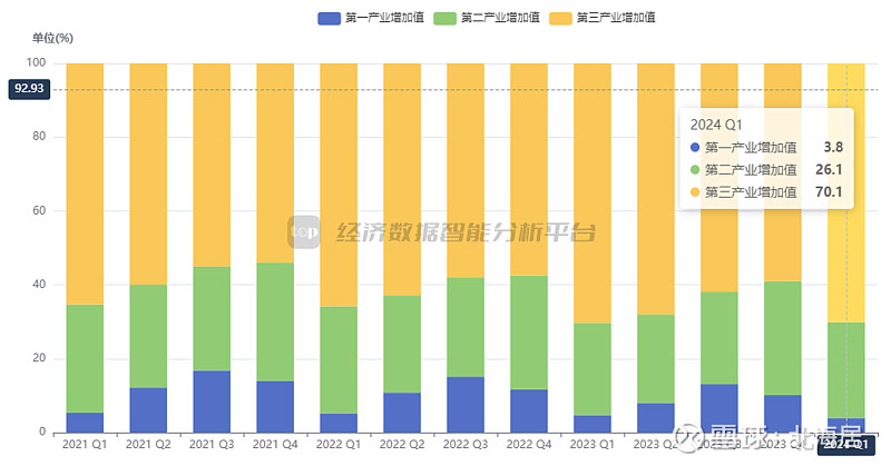 【宏观】2024年一季度亚美尼亚实际gdp初值同比增长9.2%