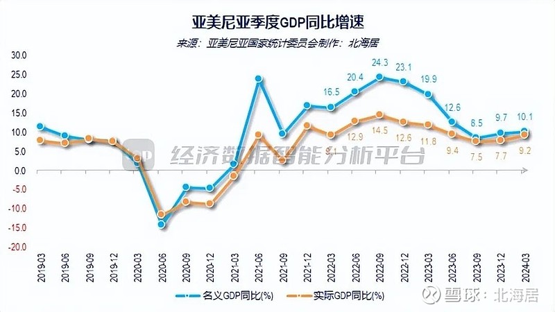 【宏观】2024年一季度亚美尼亚实际gdp初值同比增长9.2%