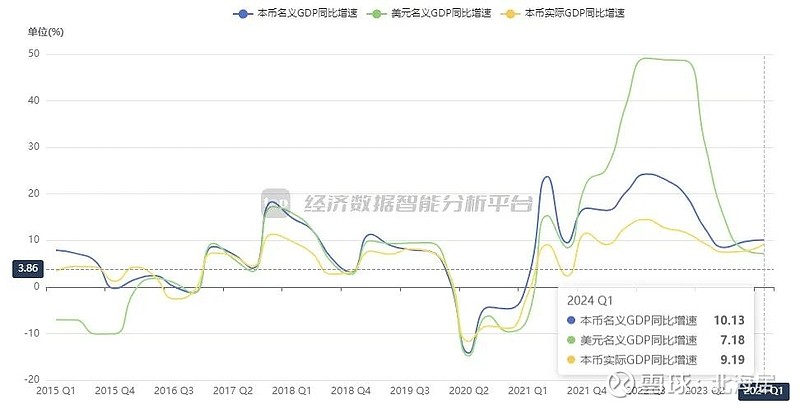 【宏观】2024年一季度亚美尼亚实际gdp初值同比增长9.2%