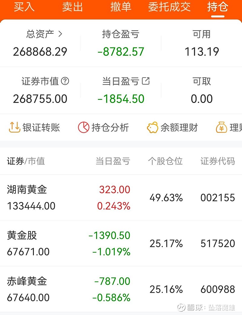 失业实盘第三十一天 血亏1854元 30岁前目标千万 目前26万 北汽蓝谷