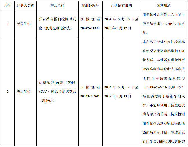 美康生物:营收规模大幅萎缩,欲靠检测试剂新品扭转颓势恐难如愿