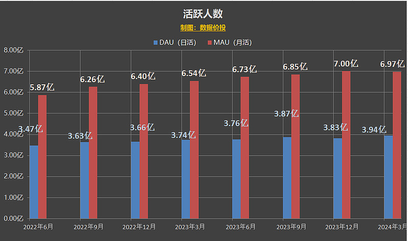 快手2024年q1数据简评